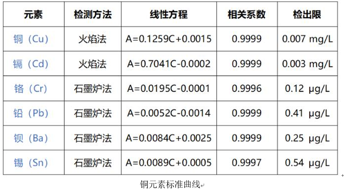 一次性醫(yī)療器具重金屬含量測定應用方案(圖1)