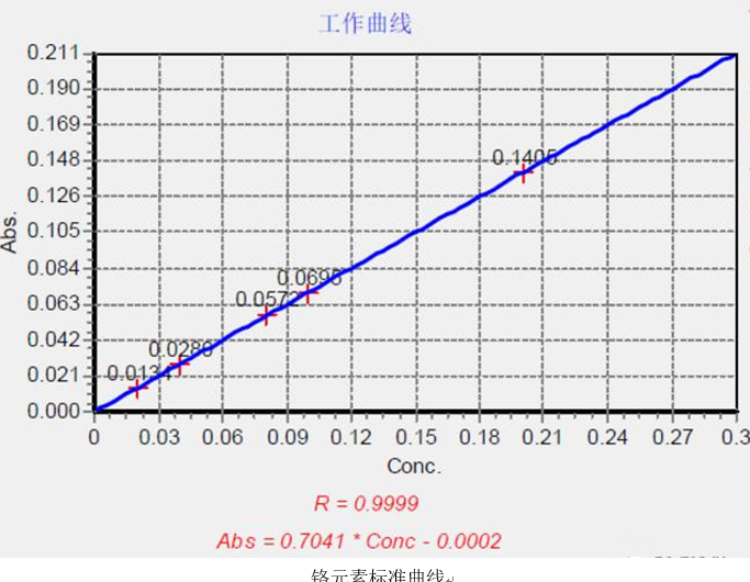 一次性醫(yī)療器具重金屬含量測定應用方案(圖3)