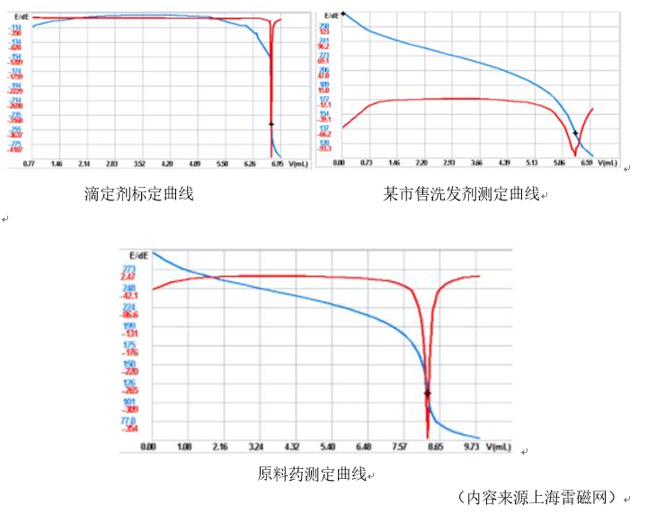 洗發(fā)水中去屑劑吡硫翁鋅含量檢測應(yīng)用方案(圖1)