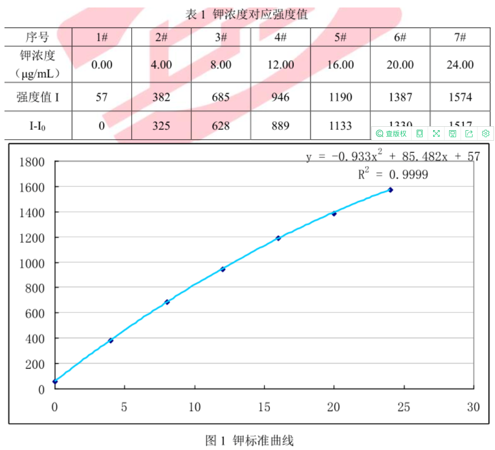 【儀電分析】土壤中速效鉀的測(cè)定- 火焰光度計(jì)法(圖2)