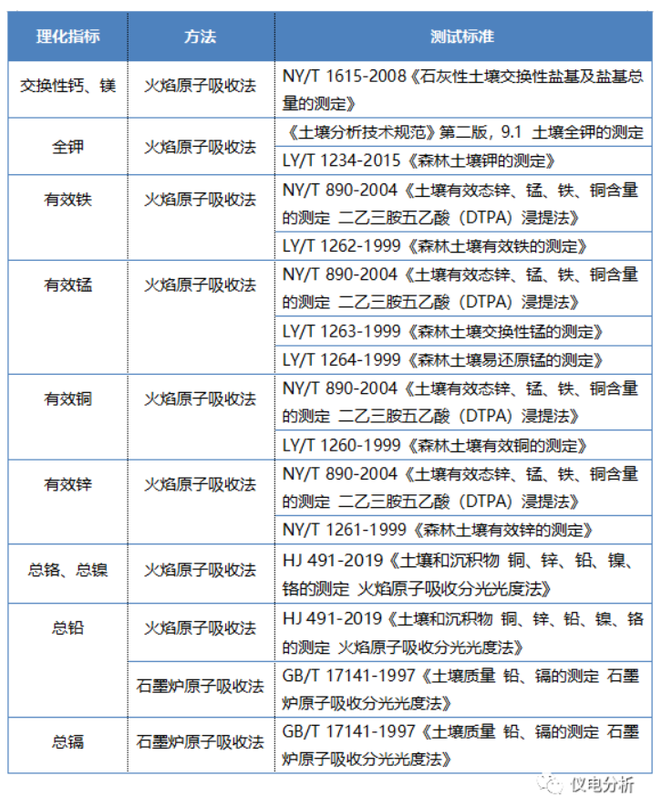 【儀電分析】聚焦“土壤三普”，土壤檢測(cè)解決方案(圖4)