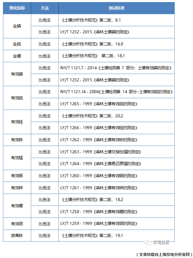 【儀電分析】聚焦“土壤三普”，土壤檢測(cè)解決方案(圖7)