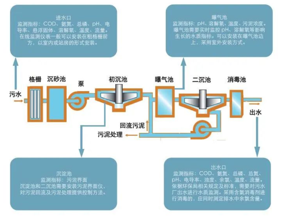 污水處理廠在線監(jiān)測儀器配置清單(圖1)