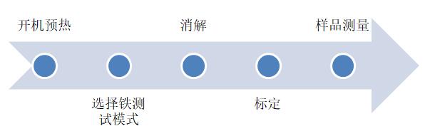 用多參數(shù)水質(zhì)分析儀測量水中鐵的含量詳細(xì)方法如下(圖3)