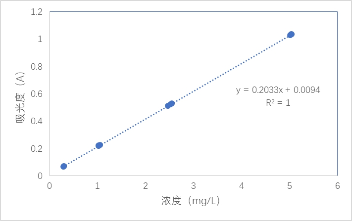 用多參數(shù)水質(zhì)分析儀測量水中鐵的含量詳細(xì)方法如下(圖5)